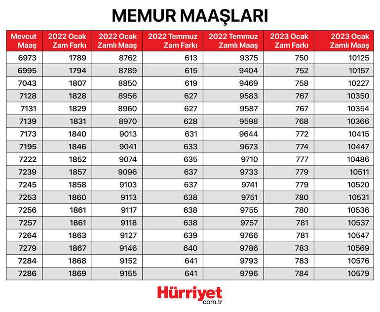 Öğretmen maaşları 2022 yılında ne kadar oldu İşte zam oranları ve merak edilen tablo