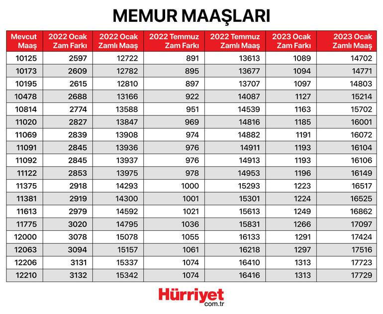 Öğretmen maaşları 2022 yılında ne kadar oldu İşte zam oranları ve merak edilen tablo