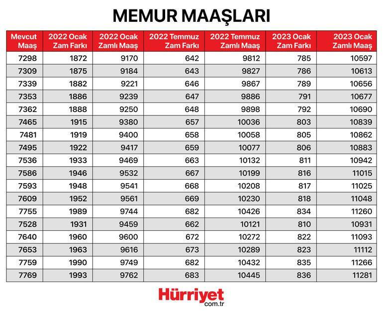 Öğretmen maaşları 2022 yılında ne kadar oldu İşte zam oranları ve merak edilen tablo