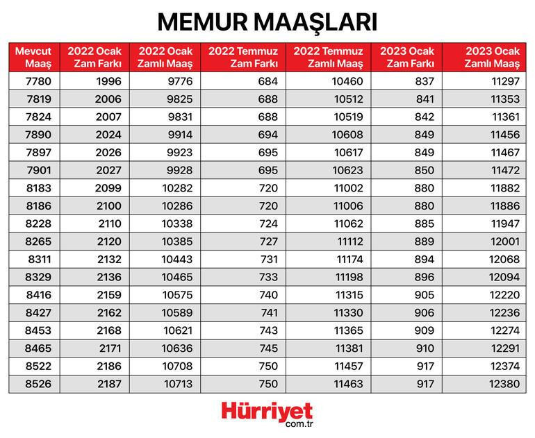 Öğretmen maaşları 2022 yılında ne kadar oldu İşte zam oranları ve merak edilen tablo