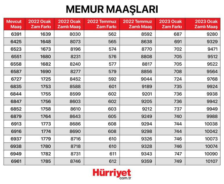 Öğretmen maaşları 2022 yılında ne kadar oldu İşte zam oranları ve merak edilen tablo