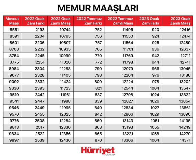 Öğretmen maaşları 2022 yılında ne kadar oldu İşte zam oranları ve merak edilen tablo