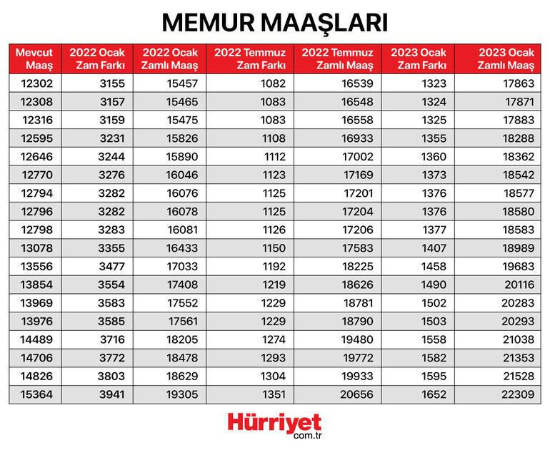 Öğretmen maaşları 2022 yılında ne kadar oldu İşte zam oranları ve merak edilen tablo