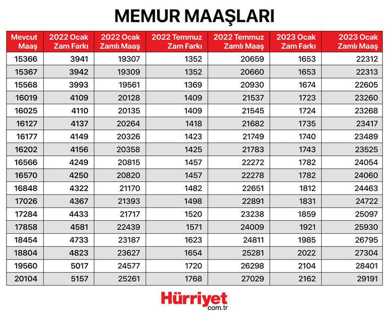 Öğretmen maaşları 2022 yılında ne kadar oldu İşte zam oranları ve merak edilen tablo