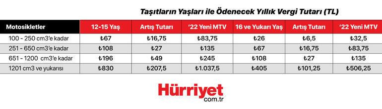 MTV ne zaman ödenecek Yeni yıl MTV ne kadar oldu İşte ocak 2022 MTV hesaplama tablosu