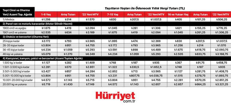 MTV ne zaman ödenecek Yeni yıl MTV ne kadar oldu İşte ocak 2022 MTV hesaplama tablosu