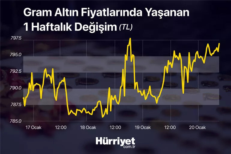 ALTIN FİYATLARI BUGÜN NE KADAR: 21 Ocak altın fiyatları ne kadar oldu Gram alın 795 lira seviyesinde... İşte canlı ve anlık değerler ALTIN FİYATLARI BUGÜN NE KADAR: 21 Ocak altın fiyatları ne kadar oldu Gram alın 795 lira seviyesinde... İşte canlı ve anlık değerler