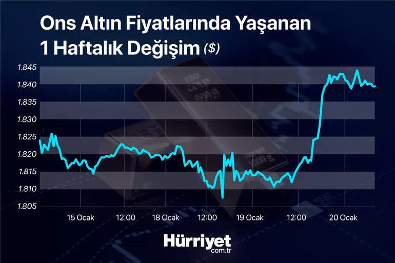 CANLI VE ANLIK ALTIN FİYATLARI CANLI VE ANLIK ALTIN FİYATLARI
