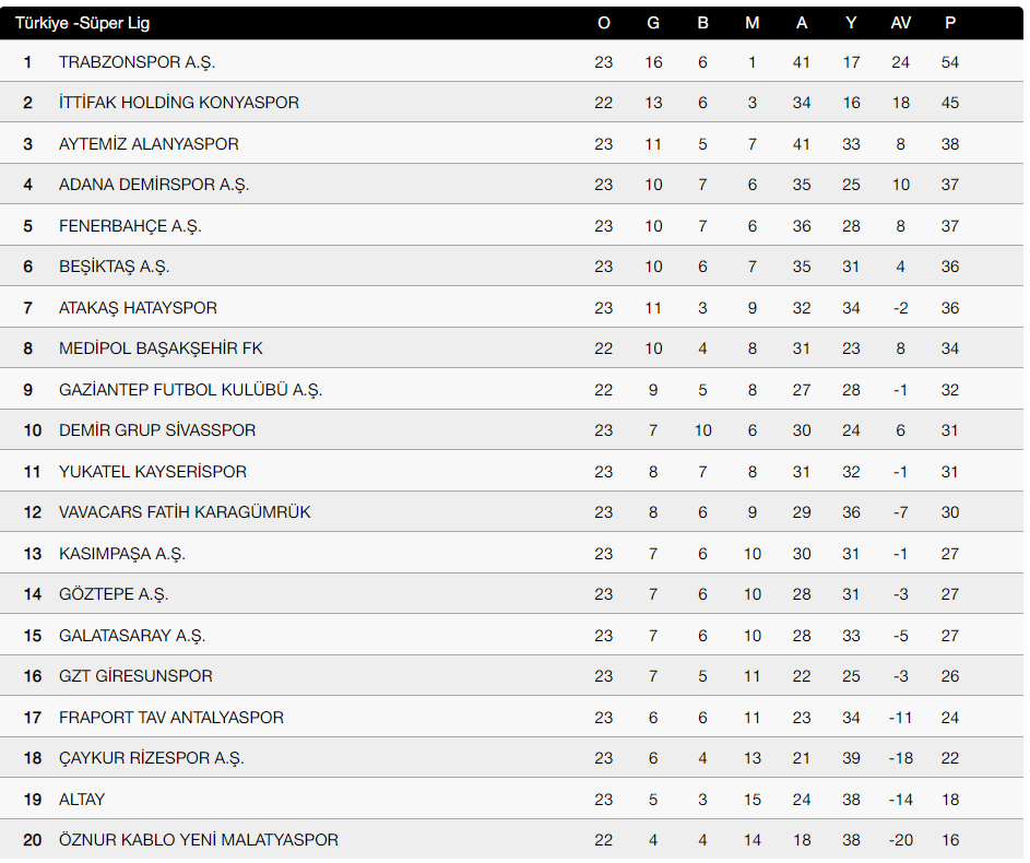 Süper Lig puan durumu: 23 Ocak Pazar 23. hafta Süper Lig puan durumu ve maç sonuçları tablosu