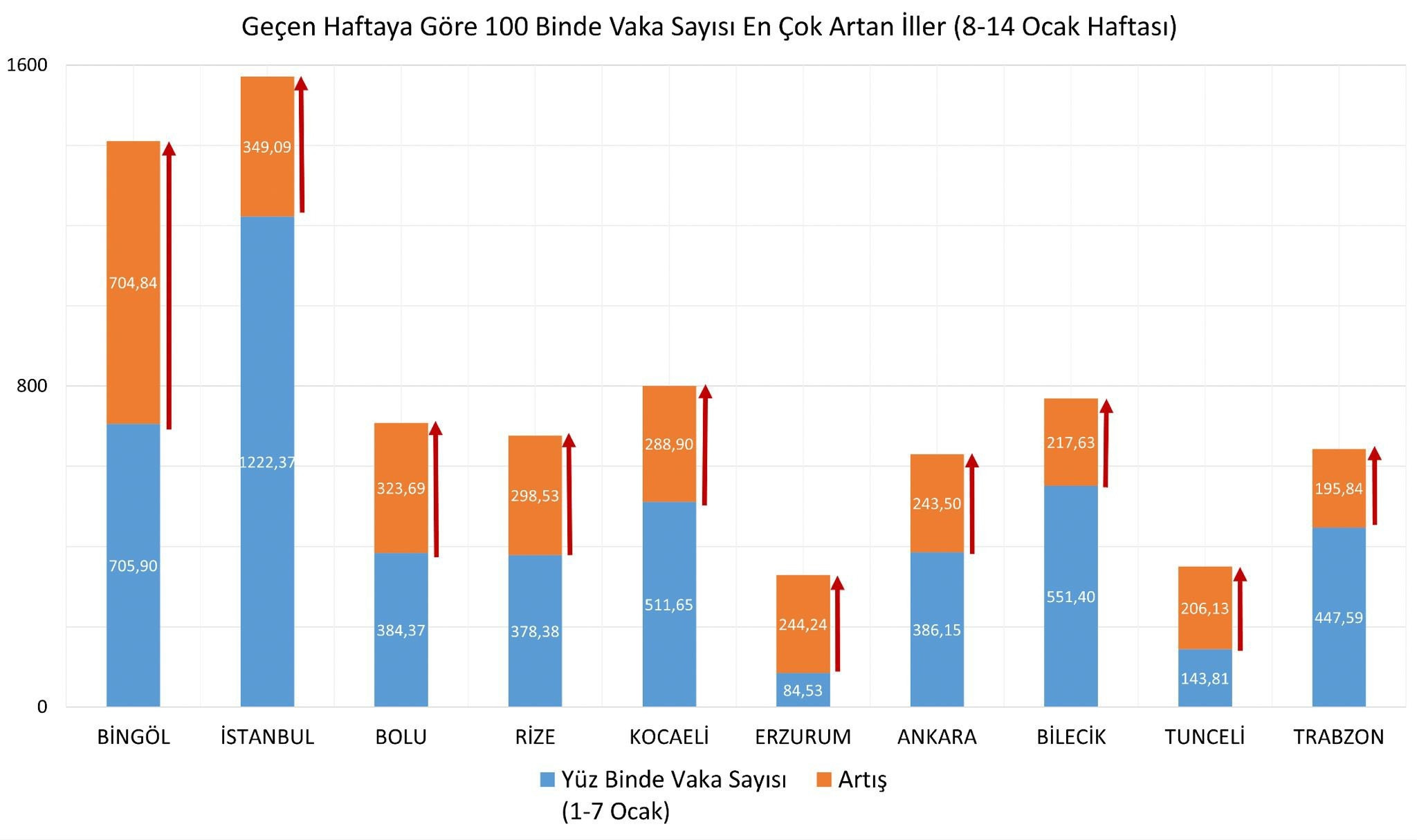 Son dakika koronavirüs tablosunda son durum: Bugün corona virüs vaka ve vefat sayısı ne kadar oldu İşte 31 Ocak il il covid 19 vaka haritası