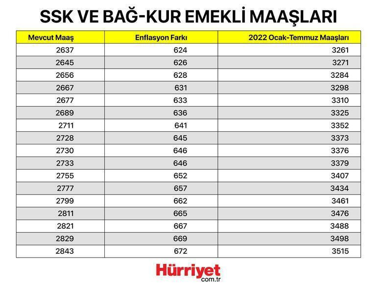 Maaş farkları ne zaman yatacak 2022 Memur emekli maaş farkları yattı mı İşte maaş farkı ödeme tarihi Maaş farkları ne zaman yatacak 2022 Memur emekli maaş farkları yattı mı İşte maaş farkı ödeme tarihi