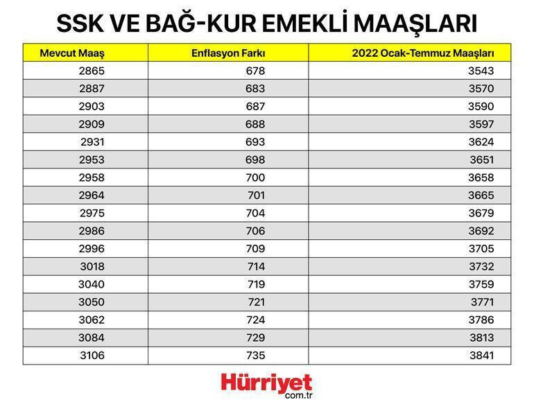 Maaş farkları ne zaman yatacak 2022 Memur emekli maaş farkları yattı mı İşte maaş farkı ödeme tarihi Maaş farkları ne zaman yatacak 2022 Memur emekli maaş farkları yattı mı İşte maaş farkı ödeme tarihi