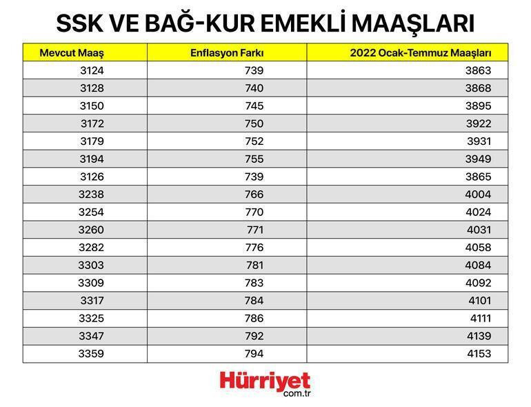 Maaş farkları ne zaman yatacak 2022 Memur emekli maaş farkları yattı mı İşte maaş farkı ödeme tarihi Maaş farkları ne zaman yatacak 2022 Memur emekli maaş farkları yattı mı İşte maaş farkı ödeme tarihi