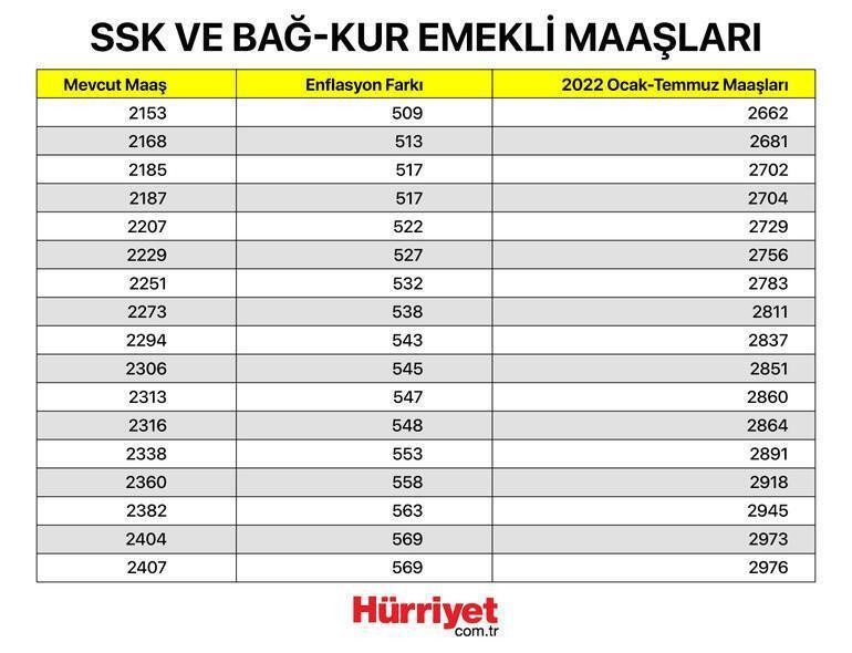 Maaş farkları ne zaman yatacak 2022 Memur emekli maaş farkları yattı mı İşte maaş farkı ödeme tarihi Maaş farkları ne zaman yatacak 2022 Memur emekli maaş farkları yattı mı İşte maaş farkı ödeme tarihi