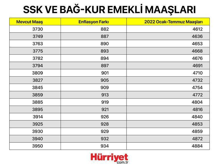 Maaş farkları ne zaman yatacak 2022 Memur emekli maaş farkları yattı mı İşte maaş farkı ödeme tarihi Maaş farkları ne zaman yatacak 2022 Memur emekli maaş farkları yattı mı İşte maaş farkı ödeme tarihi