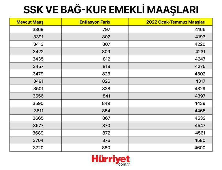 Maaş farkları ne zaman yatacak 2022 Memur emekli maaş farkları yattı mı İşte maaş farkı ödeme tarihi Maaş farkları ne zaman yatacak 2022 Memur emekli maaş farkları yattı mı İşte maaş farkı ödeme tarihi