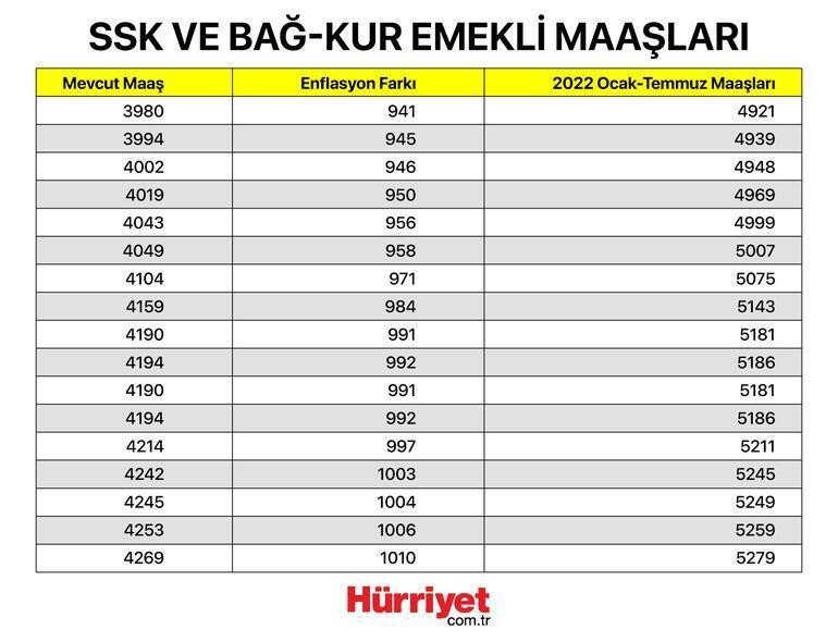 Maaş farkları ne zaman yatacak 2022 Memur emekli maaş farkları yattı mı İşte maaş farkı ödeme tarihi Maaş farkları ne zaman yatacak 2022 Memur emekli maaş farkları yattı mı İşte maaş farkı ödeme tarihi