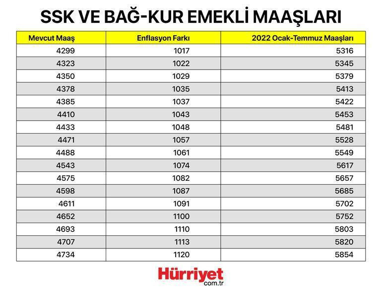 Maaş farkları ne zaman yatacak 2022 Memur emekli maaş farkları yattı mı İşte maaş farkı ödeme tarihi Maaş farkları ne zaman yatacak 2022 Memur emekli maaş farkları yattı mı İşte maaş farkı ödeme tarihi