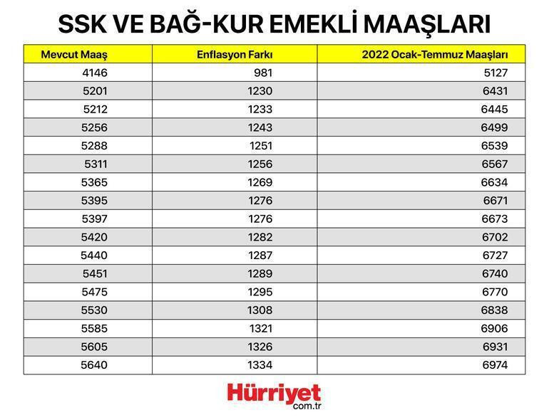 Maaş farkları ne zaman yatacak 2022 Memur emekli maaş farkları yattı mı İşte maaş farkı ödeme tarihi Maaş farkları ne zaman yatacak 2022 Memur emekli maaş farkları yattı mı İşte maaş farkı ödeme tarihi