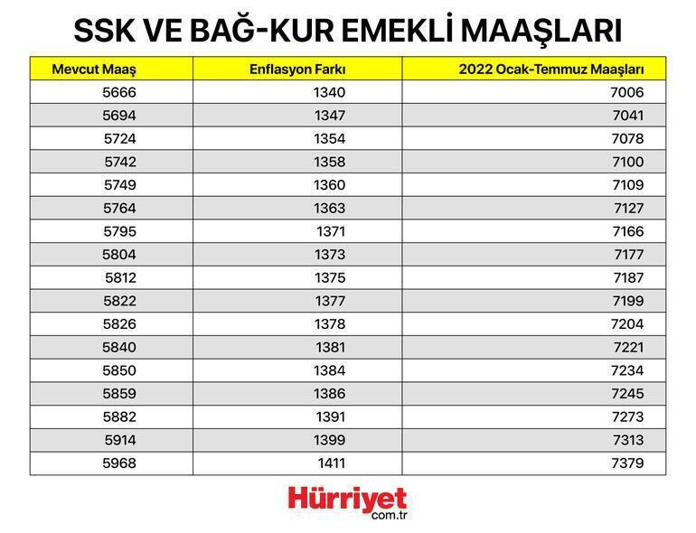 Maaş farkları ne zaman yatacak 2022 Memur emekli maaş farkları yattı mı İşte maaş farkı ödeme tarihi Maaş farkları ne zaman yatacak 2022 Memur emekli maaş farkları yattı mı İşte maaş farkı ödeme tarihi