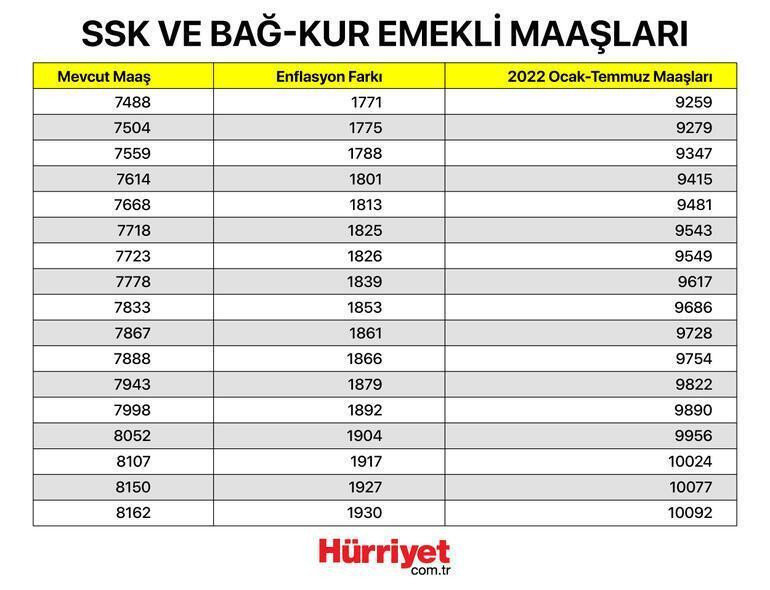 Maaş farkları ne zaman yatacak 2022 Memur emekli maaş farkları yattı mı İşte maaş farkı ödeme tarihi Maaş farkları ne zaman yatacak 2022 Memur emekli maaş farkları yattı mı İşte maaş farkı ödeme tarihi