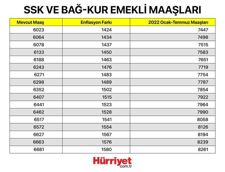 Maaş farkları ne zaman yatacak 2022 Memur emekli maaş farkları yattı mı İşte maaş farkı ödeme tarihi Maaş farkları ne zaman yatacak 2022 Memur emekli maaş farkları yattı mı İşte maaş farkı ödeme tarihi