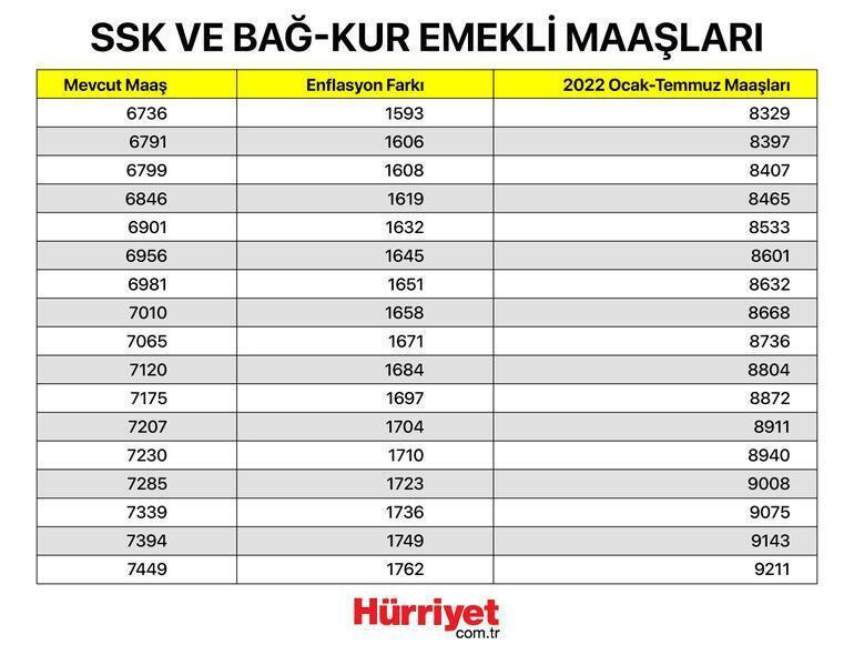 Maaş farkları ne zaman yatacak 2022 Memur emekli maaş farkları yattı mı İşte maaş farkı ödeme tarihi Maaş farkları ne zaman yatacak 2022 Memur emekli maaş farkları yattı mı İşte maaş farkı ödeme tarihi