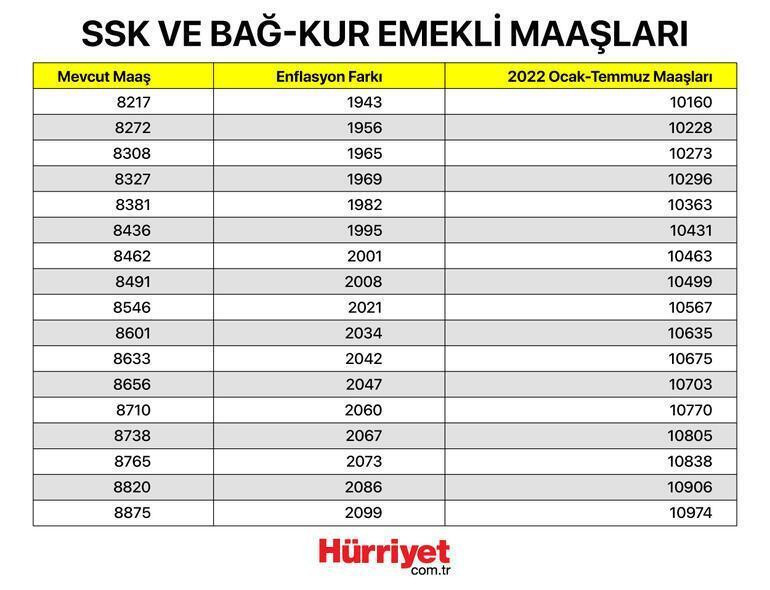 Maaş farkları ne zaman yatacak 2022 Memur emekli maaş farkları yattı mı İşte maaş farkı ödeme tarihi Maaş farkları ne zaman yatacak 2022 Memur emekli maaş farkları yattı mı İşte maaş farkı ödeme tarihi