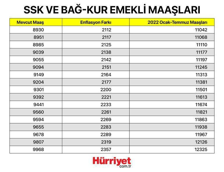 Maaş farkları ne zaman yatacak 2022 Memur emekli maaş farkları yattı mı İşte maaş farkı ödeme tarihi Maaş farkları ne zaman yatacak 2022 Memur emekli maaş farkları yattı mı İşte maaş farkı ödeme tarihi