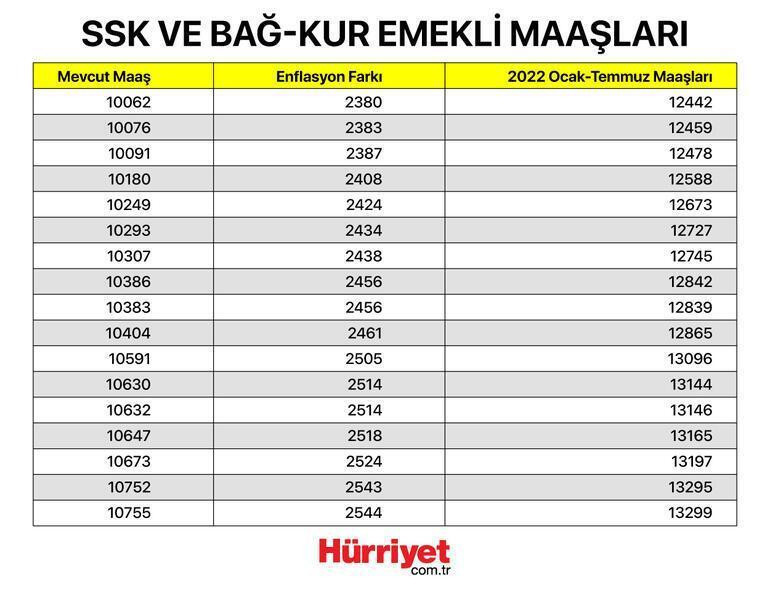 Maaş farkları ne zaman yatacak 2022 Memur emekli maaş farkları yattı mı İşte maaş farkı ödeme tarihi Maaş farkları ne zaman yatacak 2022 Memur emekli maaş farkları yattı mı İşte maaş farkı ödeme tarihi