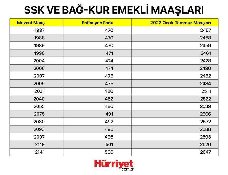 Maaş farkları ne zaman yatacak 2022 Memur emekli maaş farkları yattı mı İşte maaş farkı ödeme tarihi Maaş farkları ne zaman yatacak 2022 Memur emekli maaş farkları yattı mı İşte maaş farkı ödeme tarihi