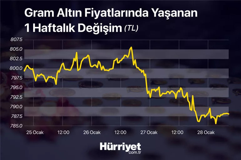 ALTIN FİYATLARI CANLI: Bugün ons altın, gram altın ve çeyrek altın kaç TL oldu 29 Ocak altın fiyatları düştü mü, yükseldi mi...