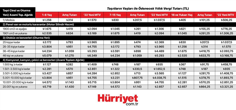 MTV hesaplama tablosu 2022: GİB Motorlu taşıtlar vergisi (MTV) borç ödeme nasıl ve nereden yapılır