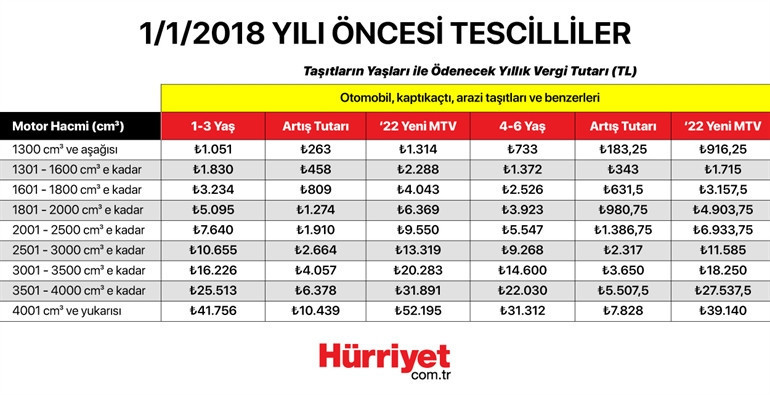 MTV ödeme son gün detayları 2022 MTV ilk taksiti için hesaplama bilgileri