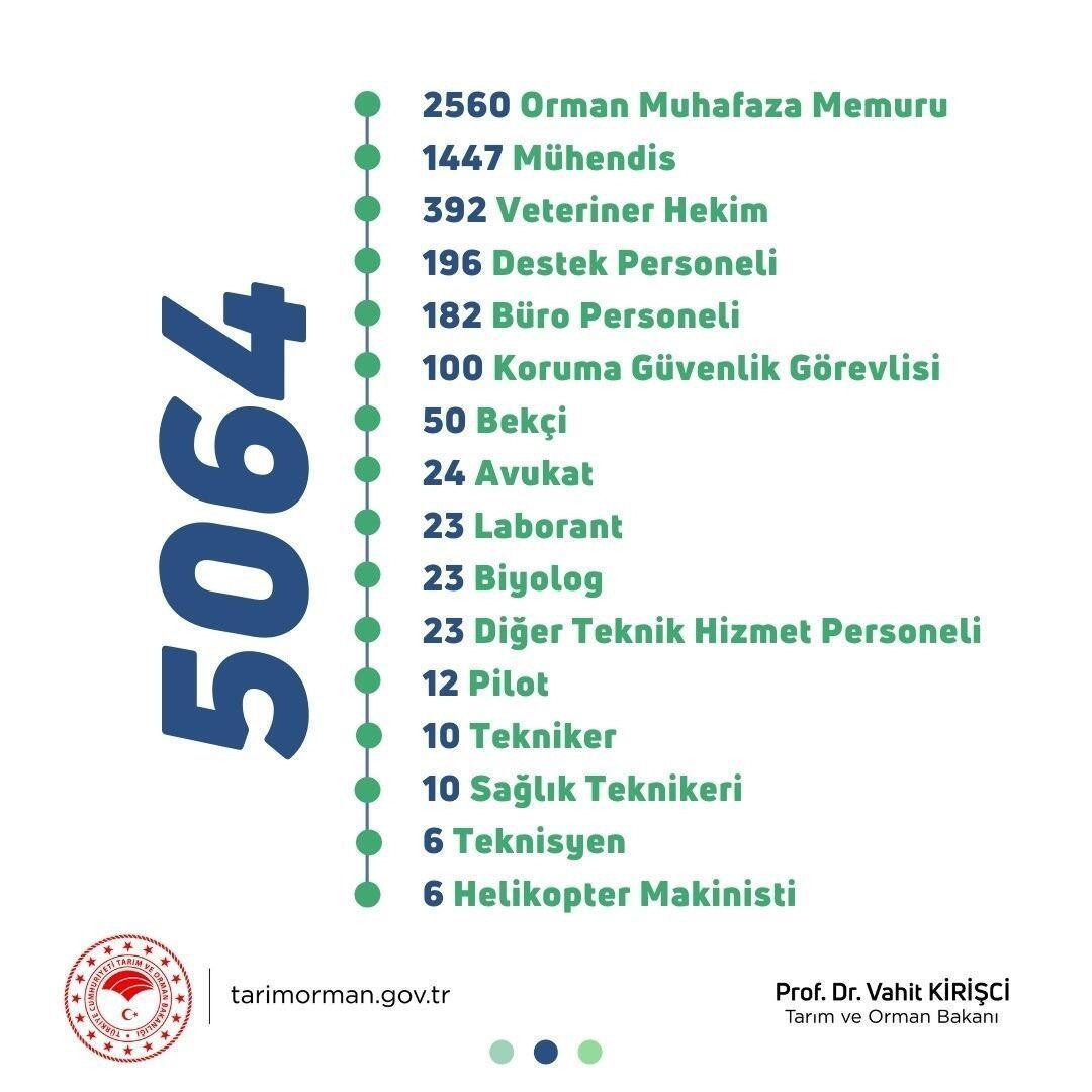 Tarım ve Orman Bakanlığı personel alımı ne zaman Tarım ve Orman Bakanlığı (OGM- DSİ) 2022 başvuru kadroları bilgisi