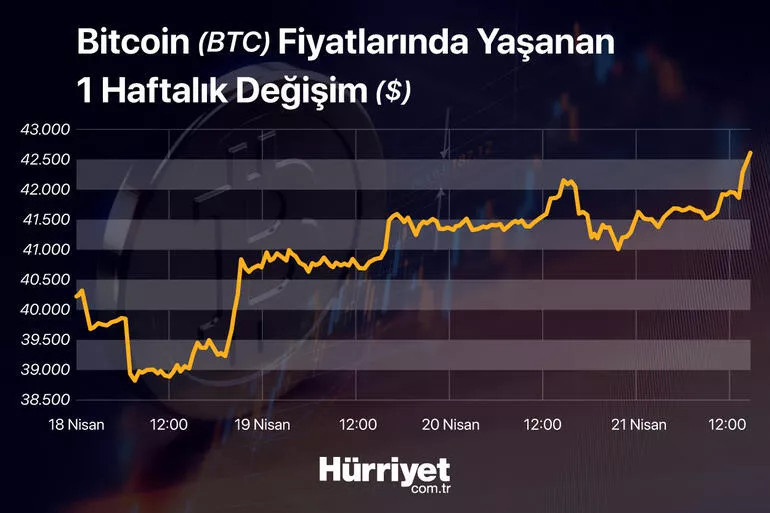 Bitcoin piyasasında son durum: Bitcoin 50 bin dolar seviyesini görür mü Fiyatlar düşer mi, yükselir mi...