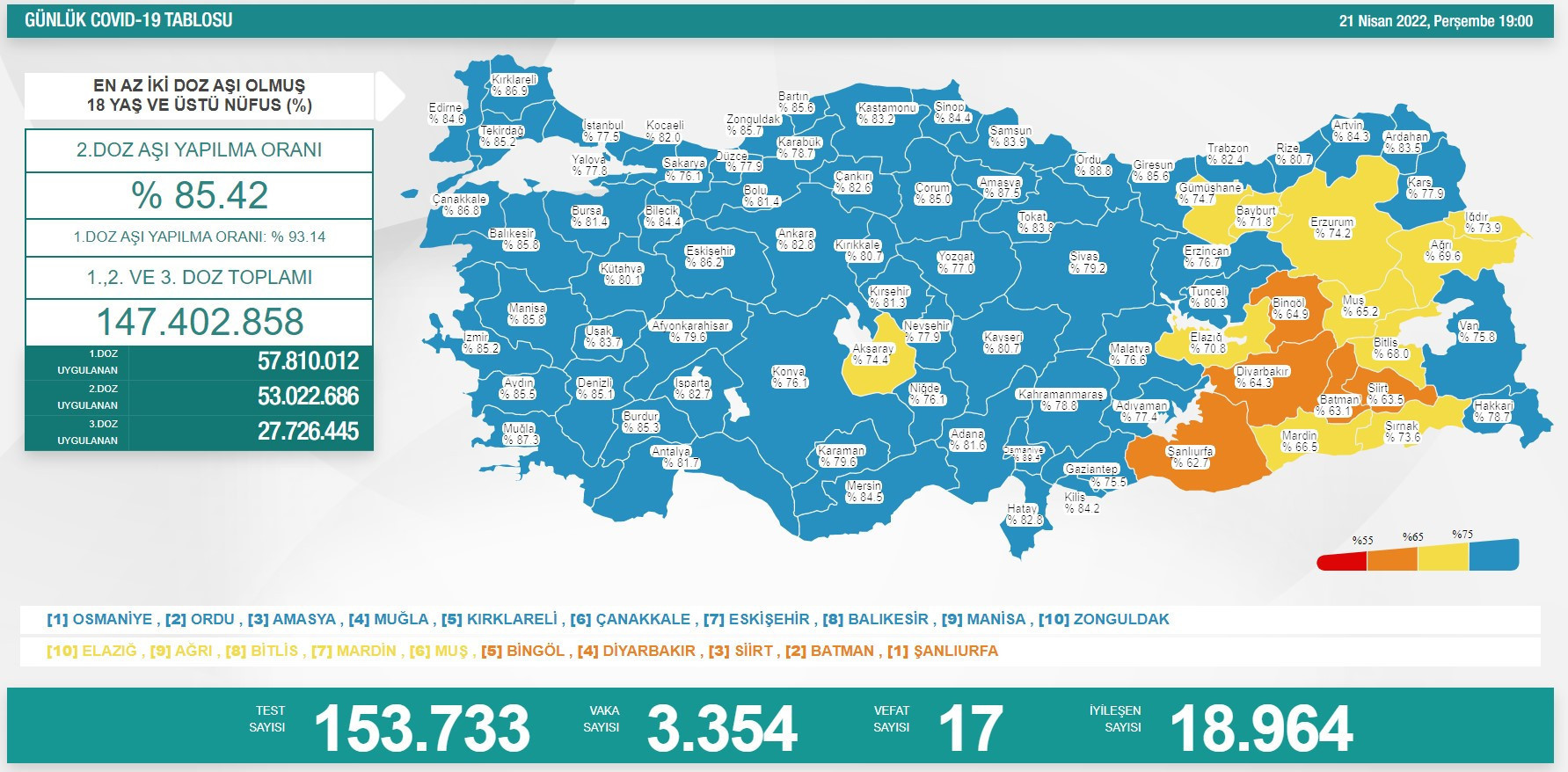 TÜRKİYE KORONAVİRÜS TABLOSUNDA SON DURUM