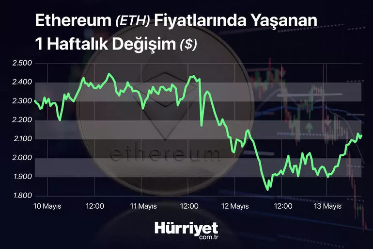 ETHEREUM’DA KAYIPLAR ÇOK DERİN