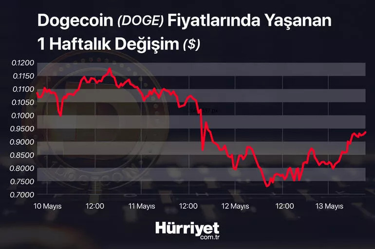 DOGECOIN DE PRİMLENİYOR