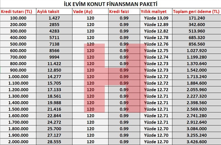 Yüzde 0.99 konut kredisi faiz hesaplama tablosu 10 yıl vadeli konut kredisi başvuru şartları neler İşte ödenecek taksit tutarı