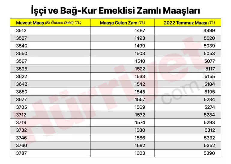 EMEKLİ MAAŞ ZAMMI NE KADAR OLDU
