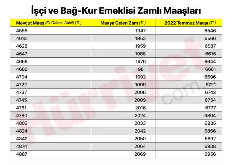SGK - BAĞKUR | Emekli maaşı ne kadar oldu İşte tablo ile açıklanan zam oranı ve maaş türlerindeki artış