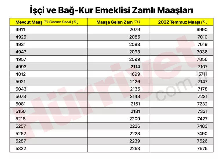 SGK - BAĞKUR | Emekli maaşı ne kadar oldu İşte tablo ile açıklanan zam oranı ve maaş türlerindeki artış