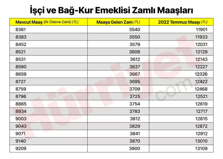 SGK - BAĞKUR | Emekli maaşı ne kadar oldu İşte tablo ile açıklanan zam oranı ve maaş türlerindeki artış