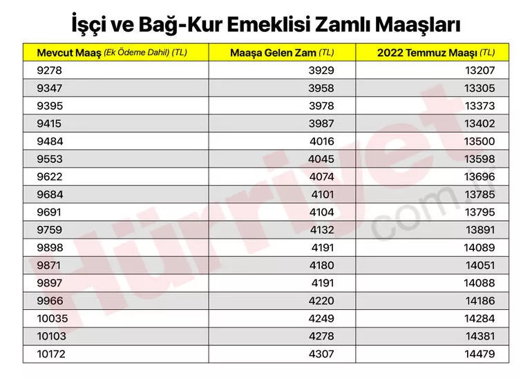 SGK - BAĞKUR | Emekli maaşı ne kadar oldu İşte tablo ile açıklanan zam oranı ve maaş türlerindeki artış