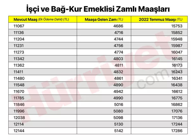 SGK - BAĞKUR | Emekli maaşı ne kadar oldu İşte tablo ile açıklanan zam oranı ve maaş türlerindeki artış