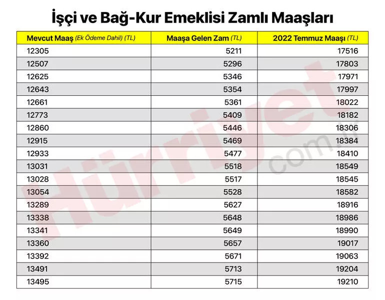 SGK - BAĞKUR | Emekli maaşı ne kadar oldu İşte tablo ile açıklanan zam oranı ve maaş türlerindeki artış