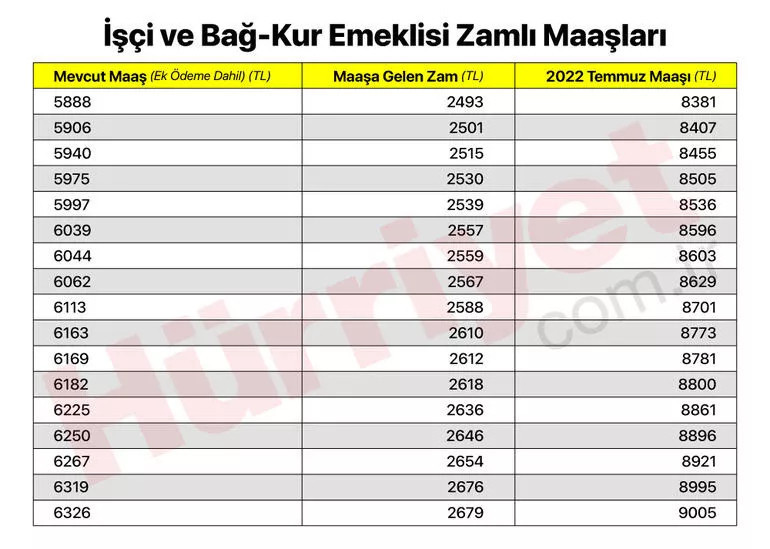 SGK - BAĞKUR | Emekli maaşı ne kadar oldu İşte tablo ile açıklanan zam oranı ve maaş türlerindeki artış