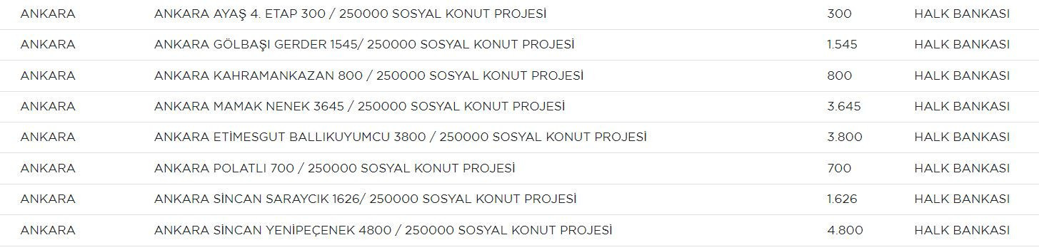 ANKARADA SOSYAL KONUT NEREYE YAPILACAK