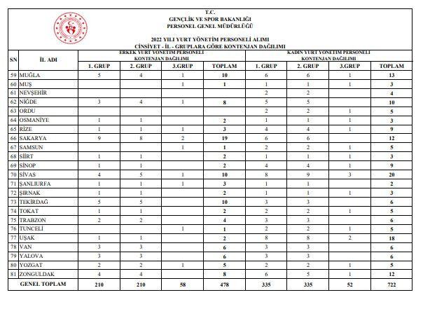 GSB personel alımı sonuçları bekleniyor… 2022 GSB 1.200 sözleşmeli personel alımı sonuçları açıklandı mı